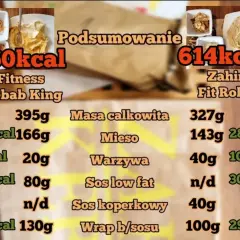 Kebab rollo: ile ma kcal i jak go odchudzić? Zaskakujące fakty!