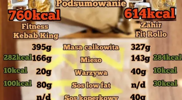Kebab rollo: ile ma kcal i jak go odchudzić? Zaskakujące fakty!