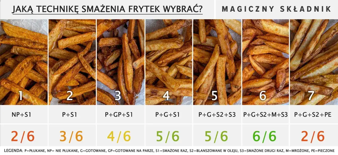 różne odmiany ziemniaków na frytki