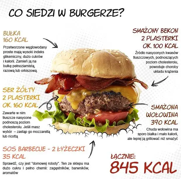 Tabela kaloryczności burgerów fast-food