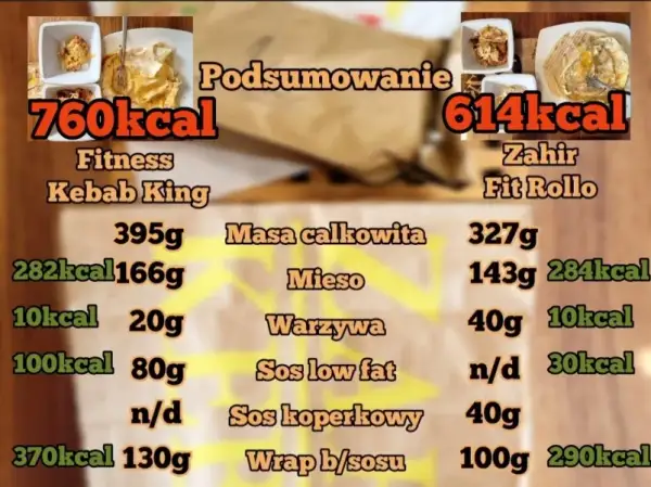Kebab rollo: ile ma kcal i jak go odchudzić? Zaskakujące fakty!